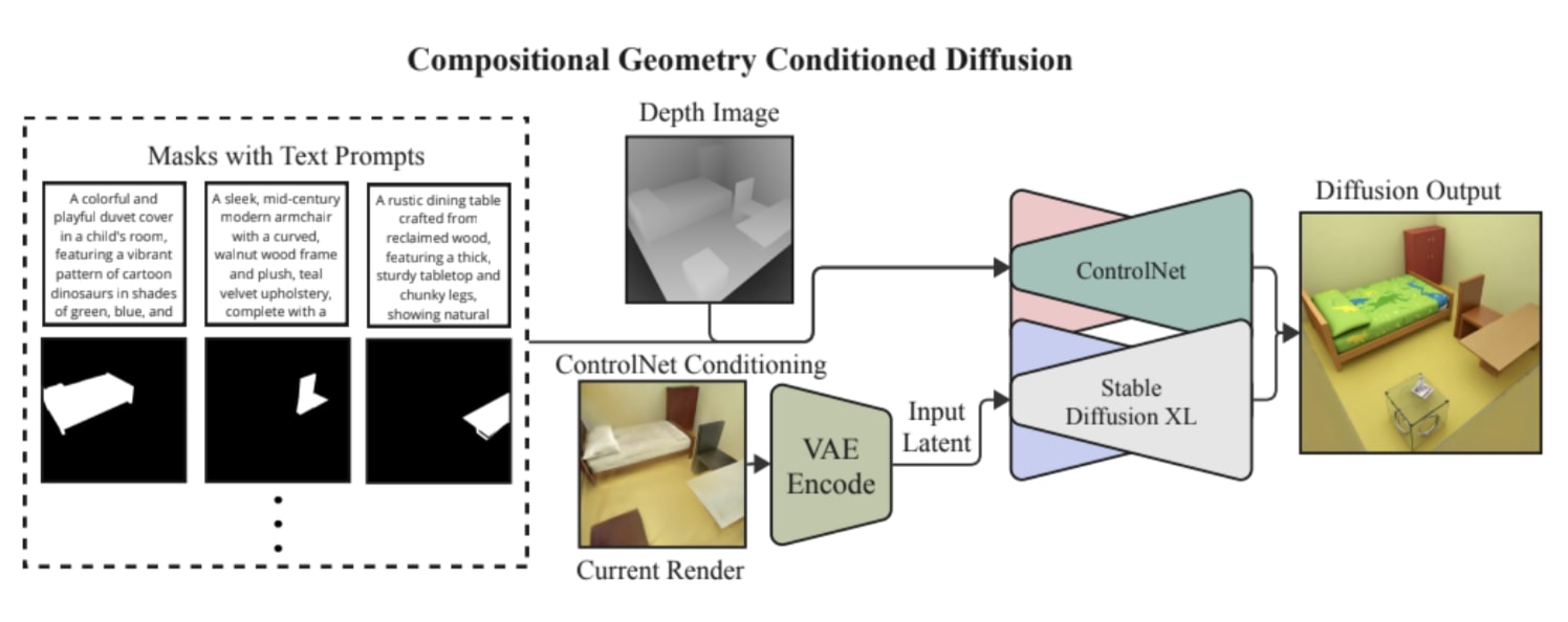 DreamScenes: 3D Textured Scene Generation Via Compositional Diffusions